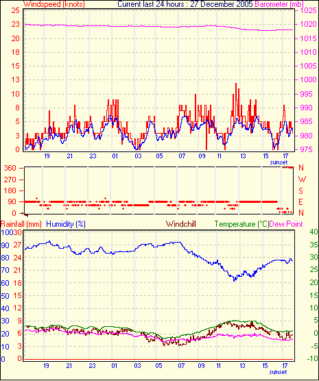 24 hour weather graphs from Borth and Ynyslas