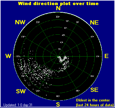 Wind Direction plot over time