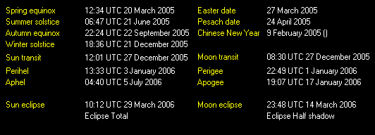 Detailed Moon stats